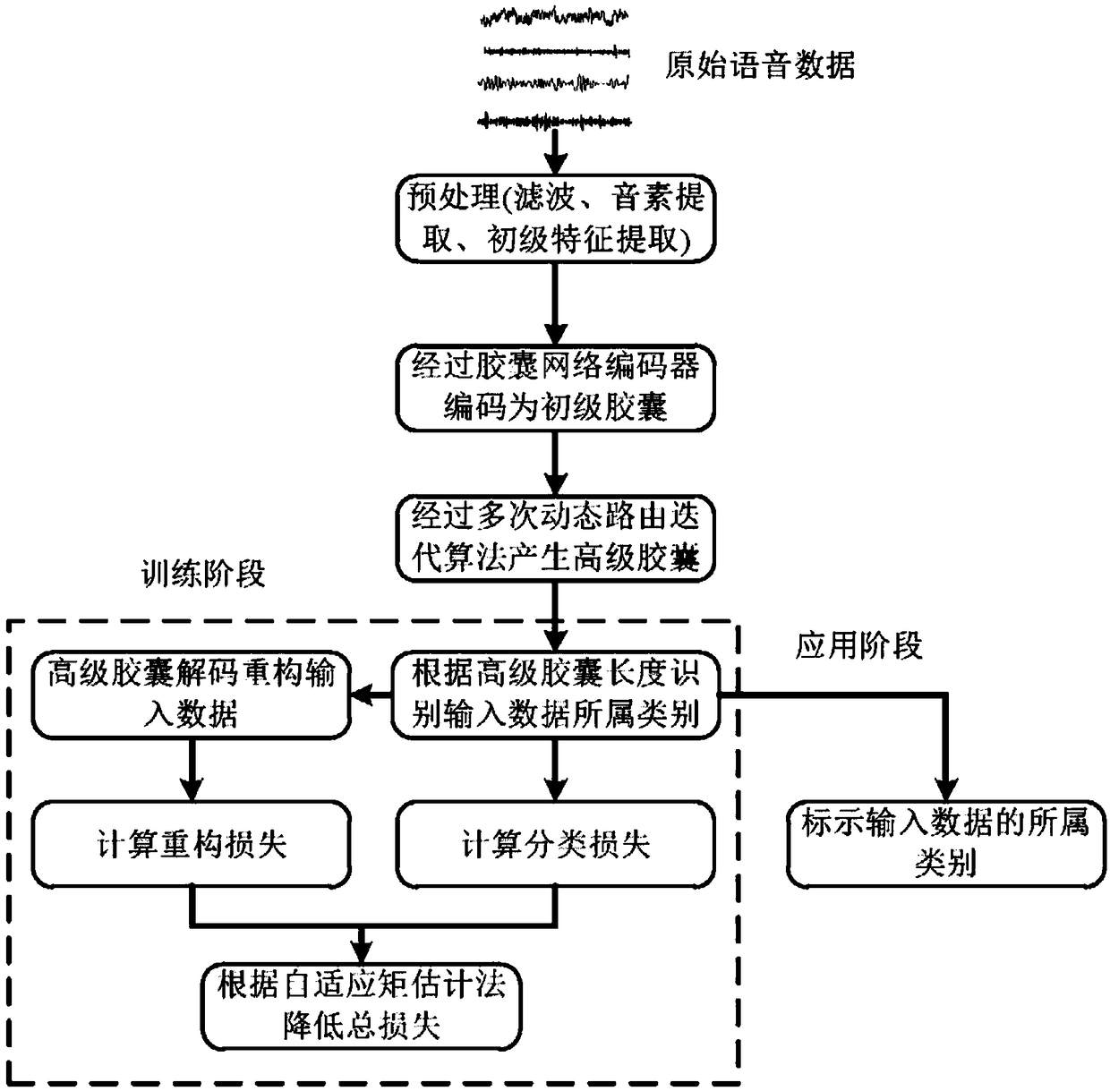 Voice data classification method based on improved capsule network