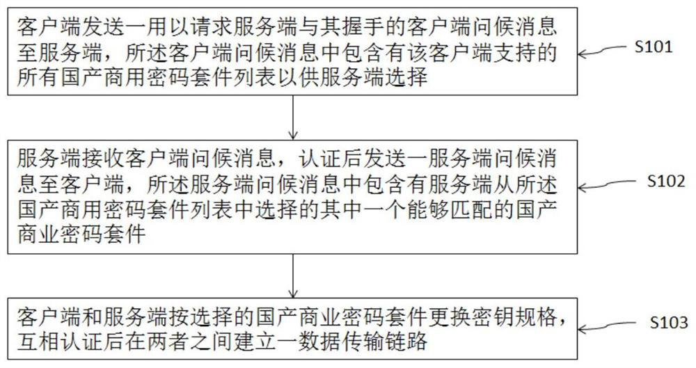 Handshake method and system based on datagram security transmission protocol