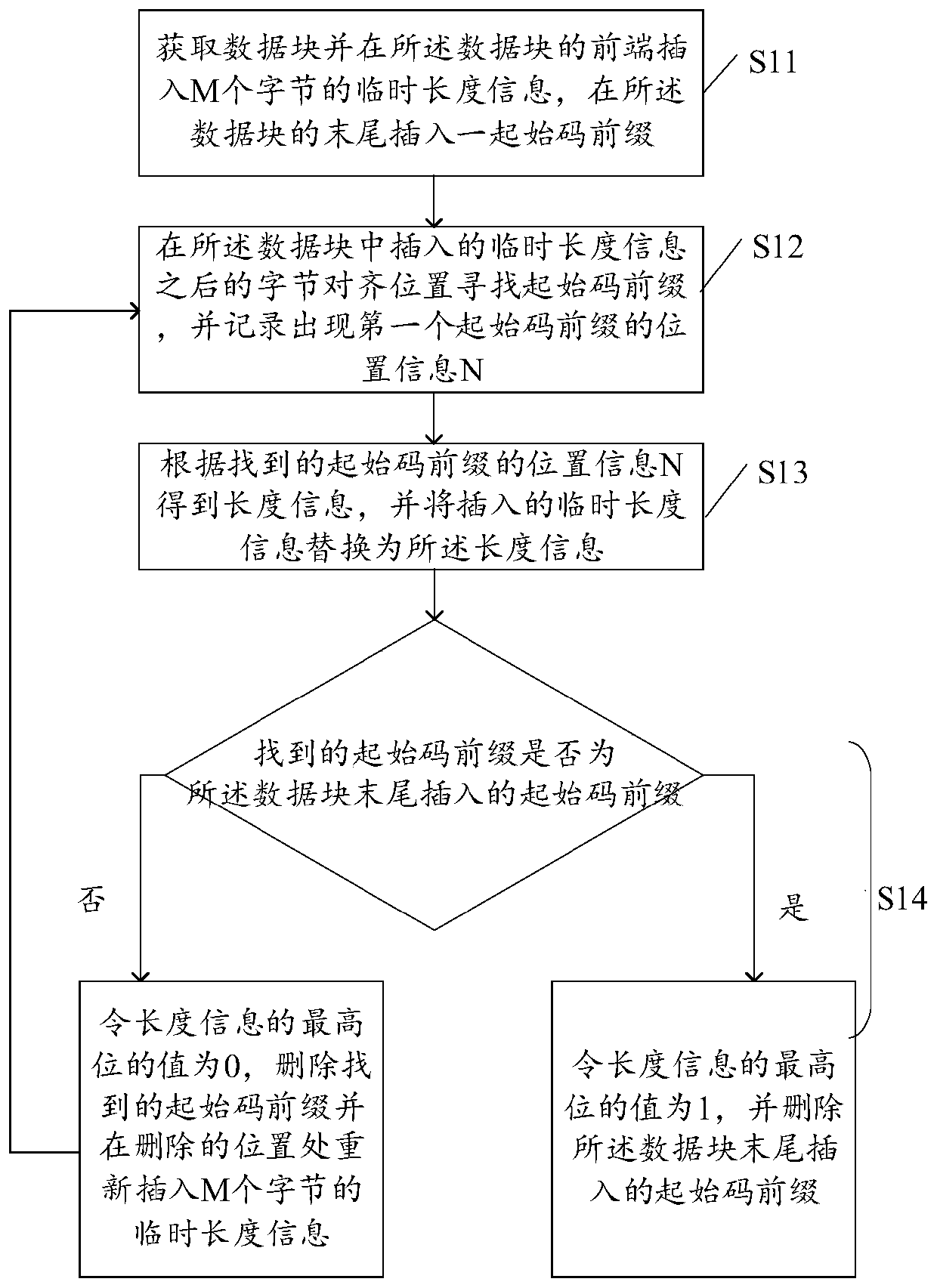 Encoding end processing method, decoding end processing method and method for preventing pseudo start code