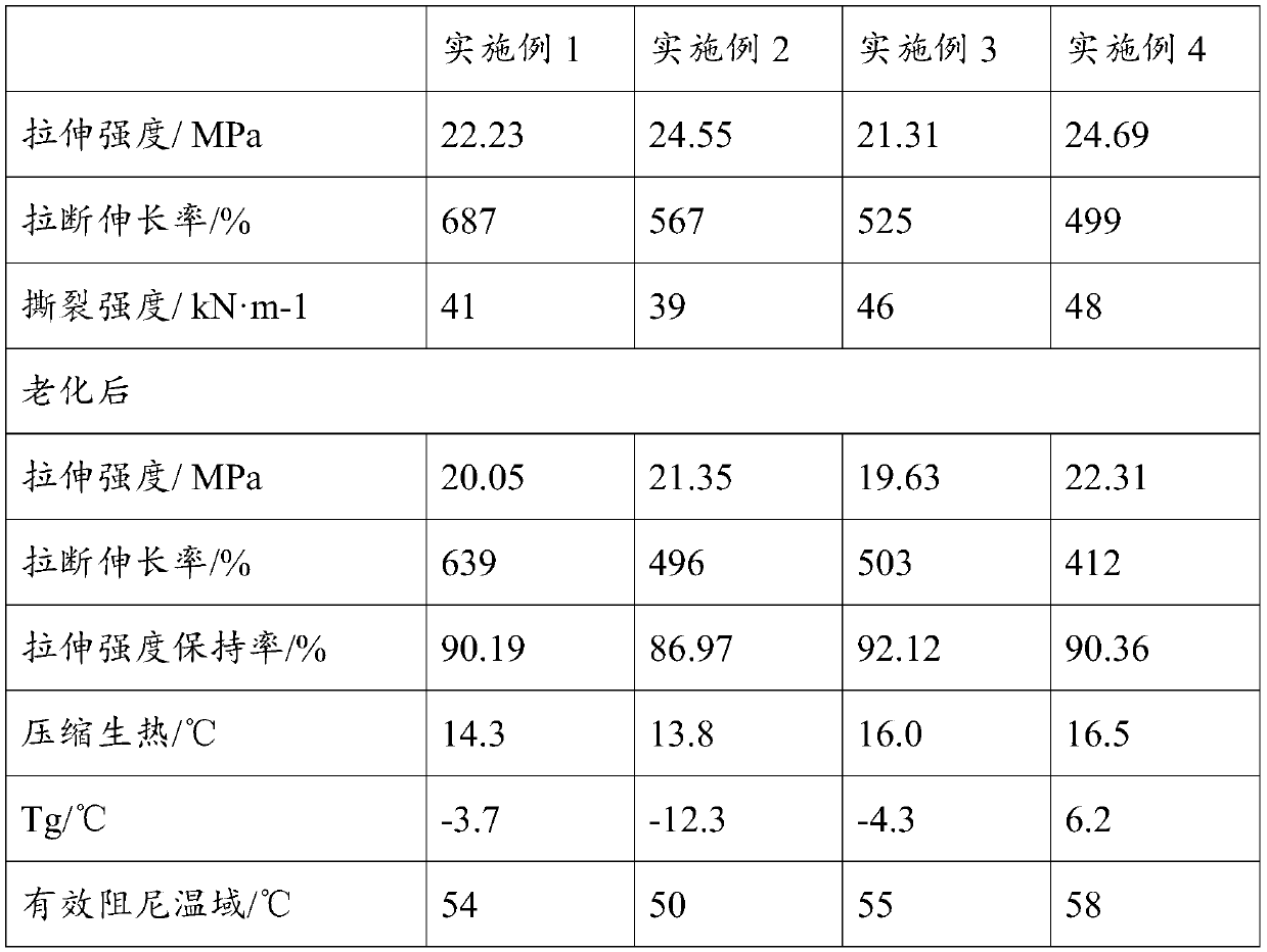 High-performance rubber damping material and preparation method thereof