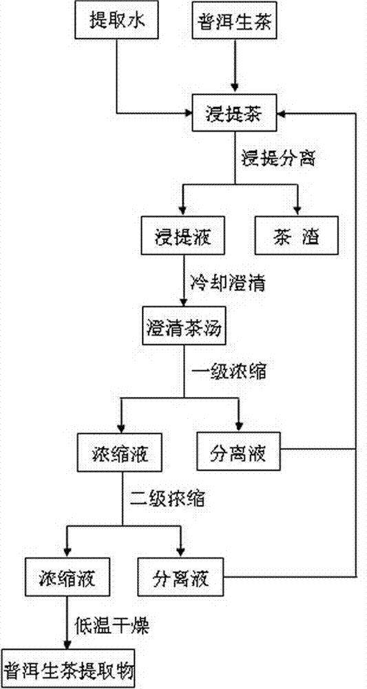 Pu'er raw tea extract for effectively retaining quality of original tea and preparation method and application of same