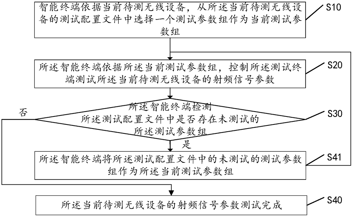 Router radio frequency signal parameter test method and test system