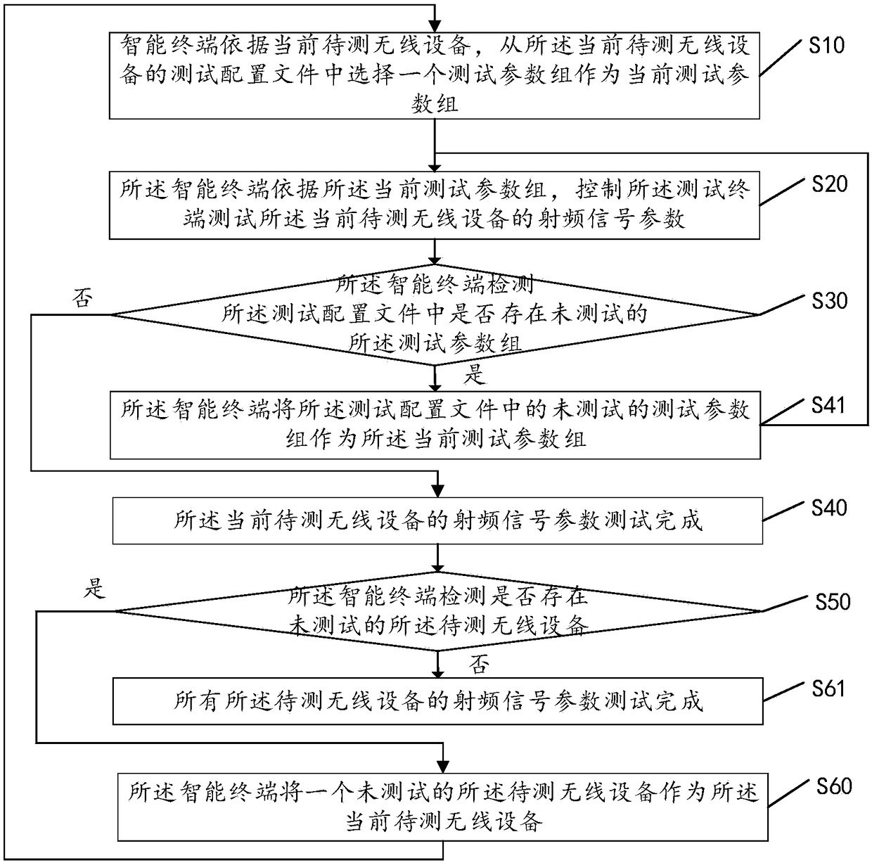 Router radio frequency signal parameter test method and test system