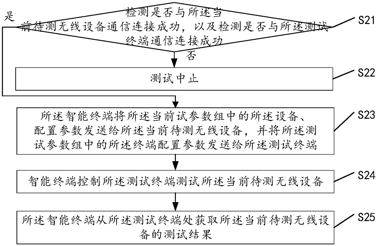 Router radio frequency signal parameter test method and test system