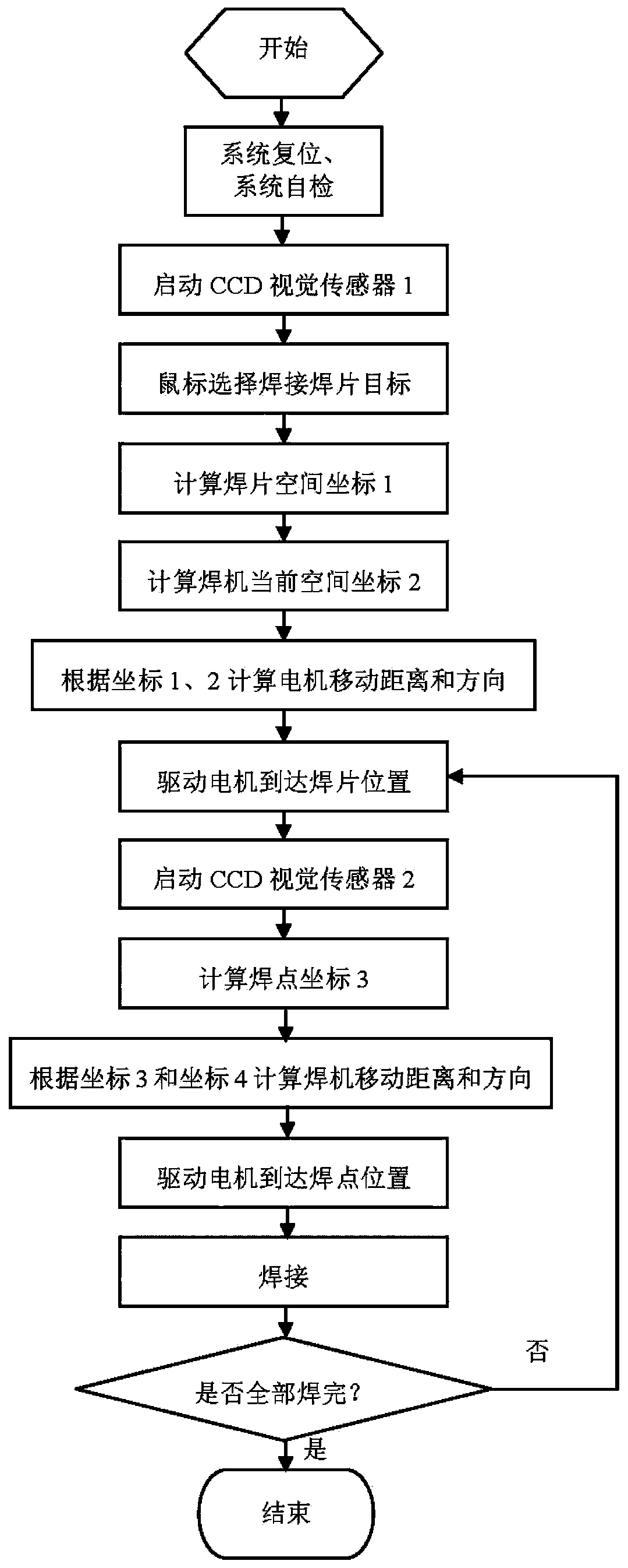 Control system and control method for movement of welding machine