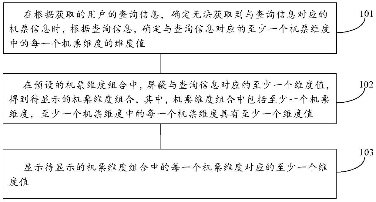 Airline ticket query processing method, device, equipment and storage medium