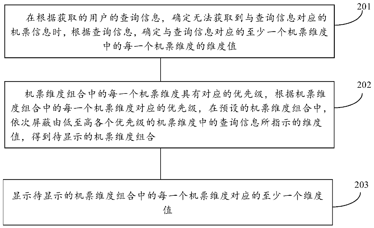 Airline ticket query processing method, device, equipment and storage medium