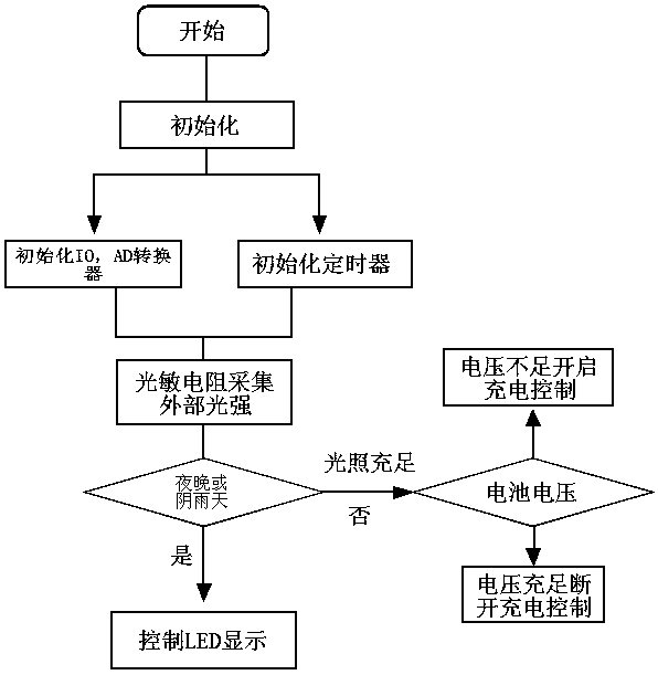 Intelligent energy-saving LED traffic signal lamp processing system