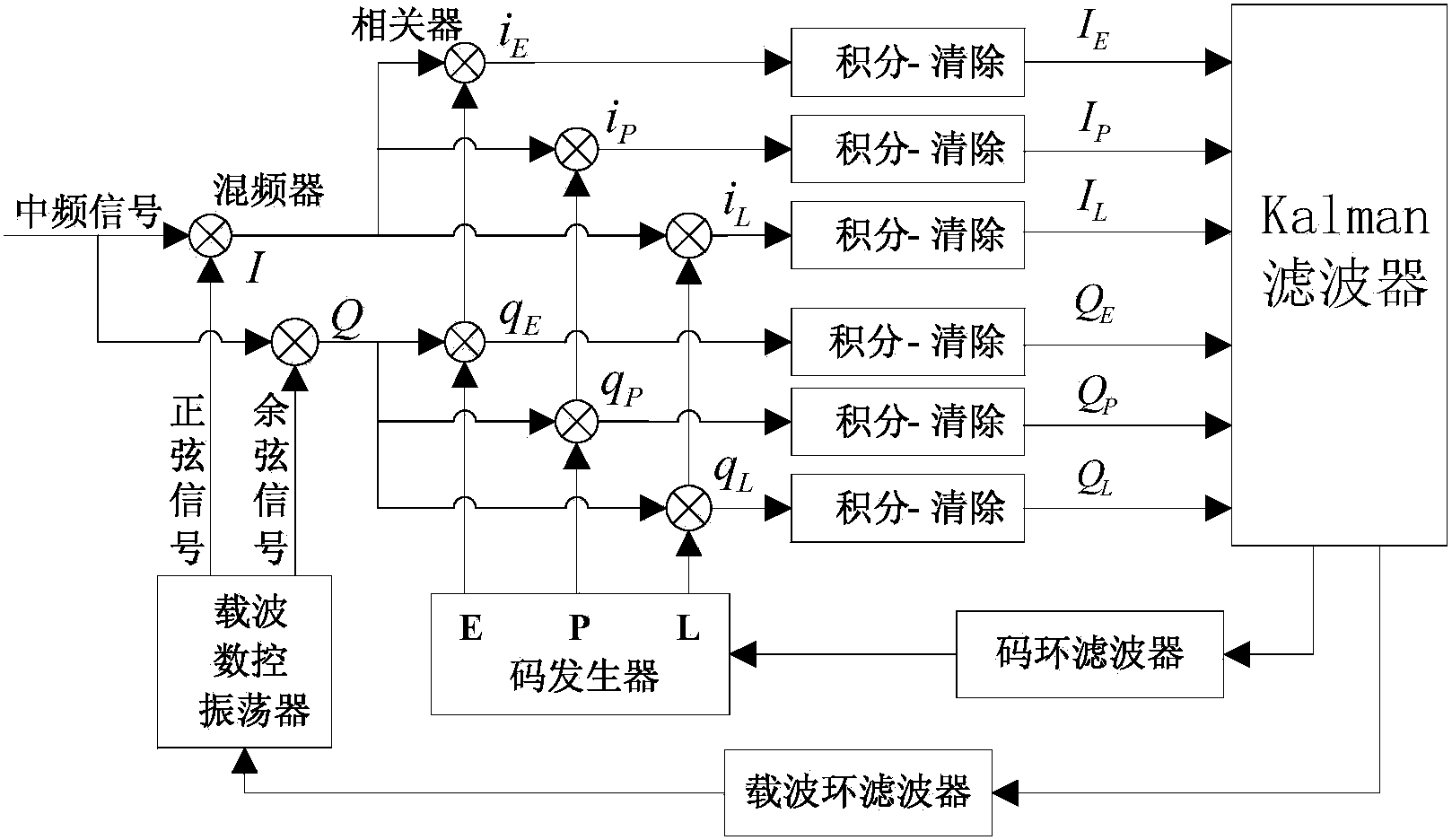 GPS weak signal tracking system based on I/Q branch correlation integral observation filtering