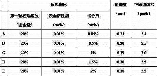 Efficient C-oriented sapphire polishing solution and preparation method thereof