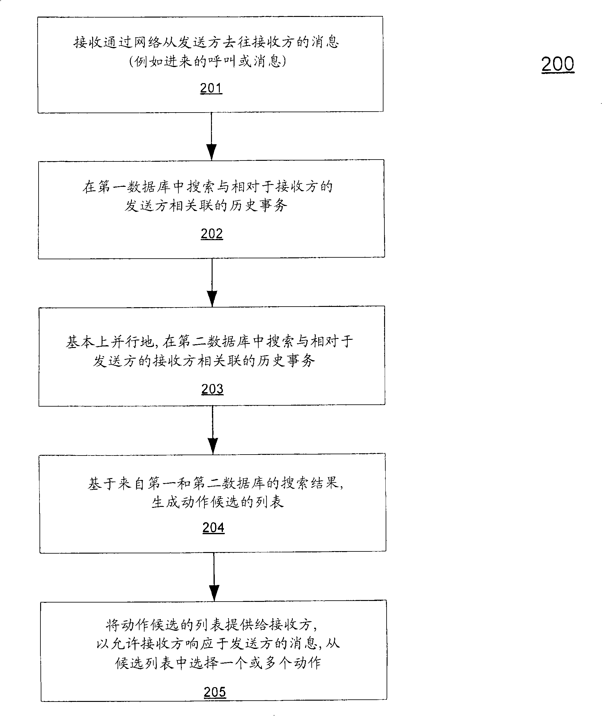 Action prediction based on interactive history and context between sender and recipient