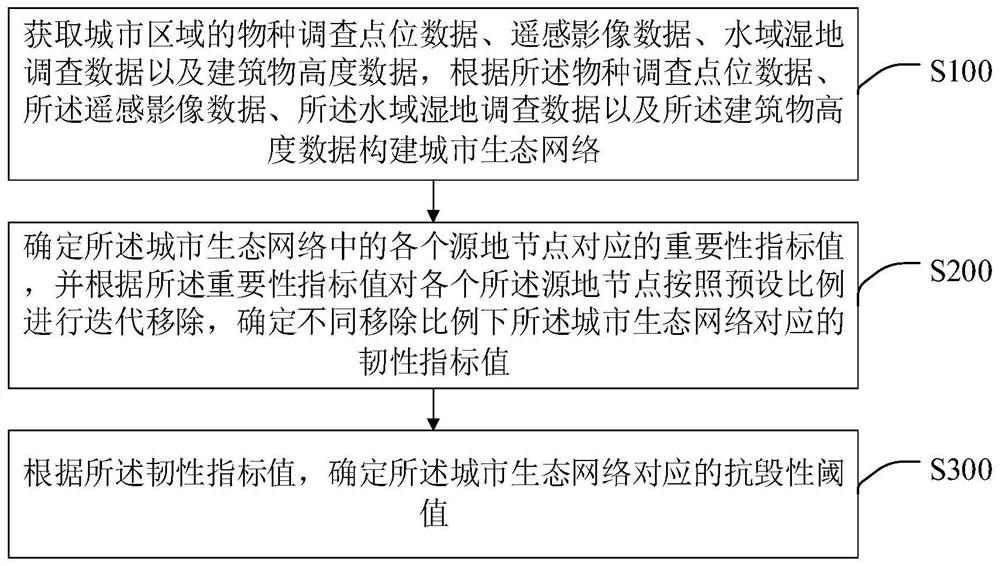 Urban ecological network structure toughness dynamic simulation method