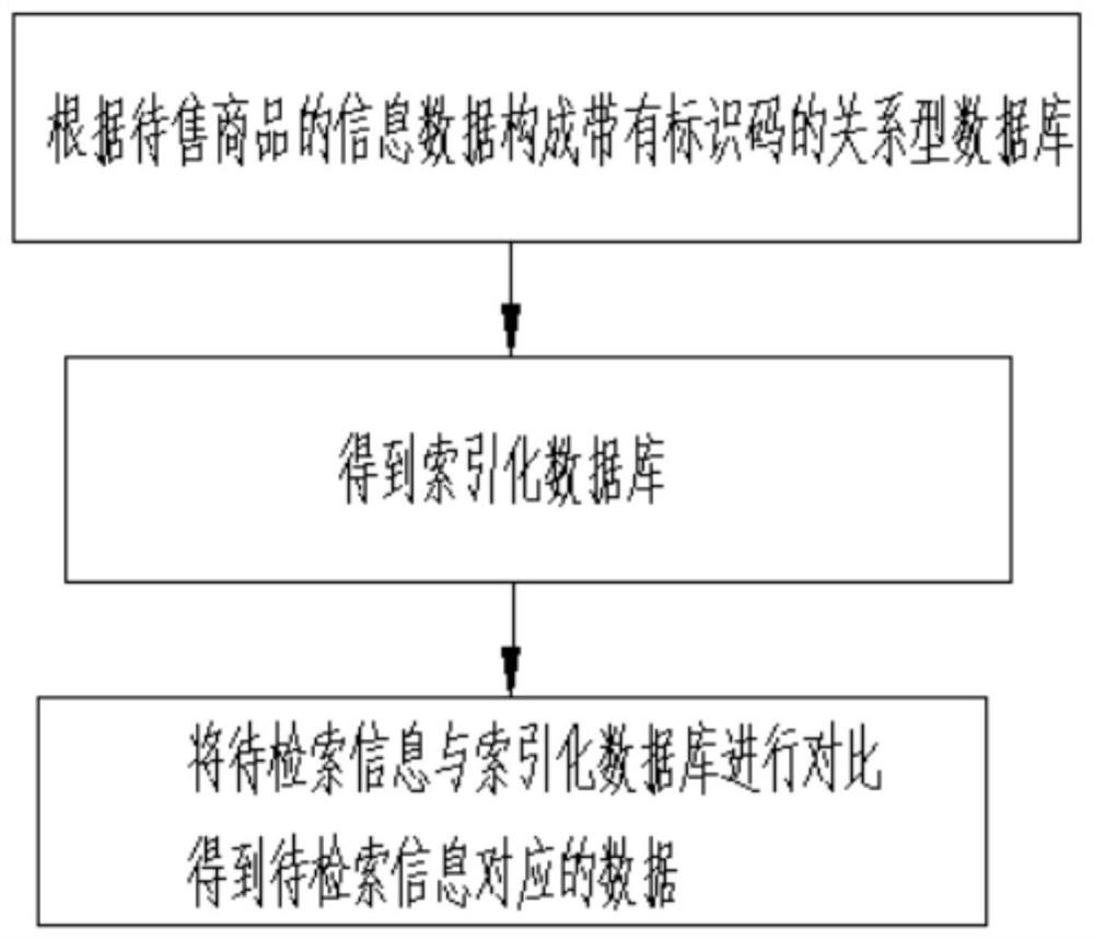 Commodity search processing method and device