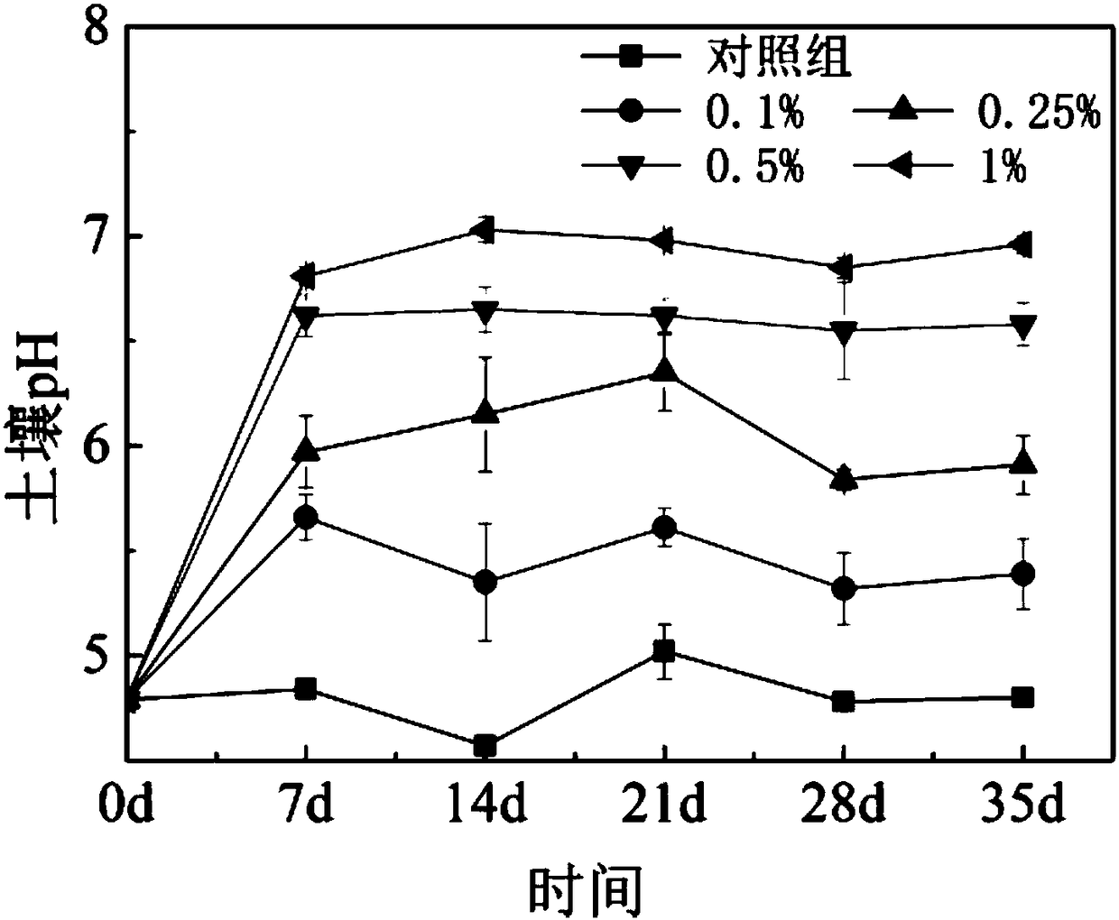 Heavy metal polluted farmland soil conditioning method based on eggshell resource utilization