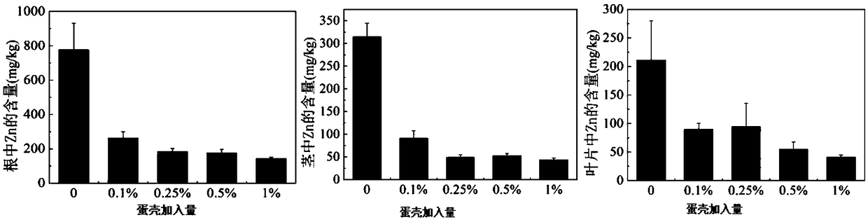 Heavy metal polluted farmland soil conditioning method based on eggshell resource utilization