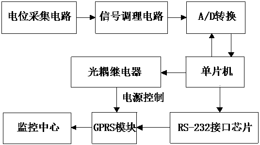 Cathode protective potential monitoring system for buried metal pipeline