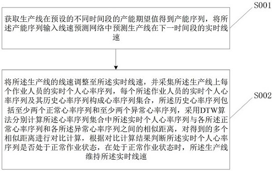 Personnel control method and system based on machine learning