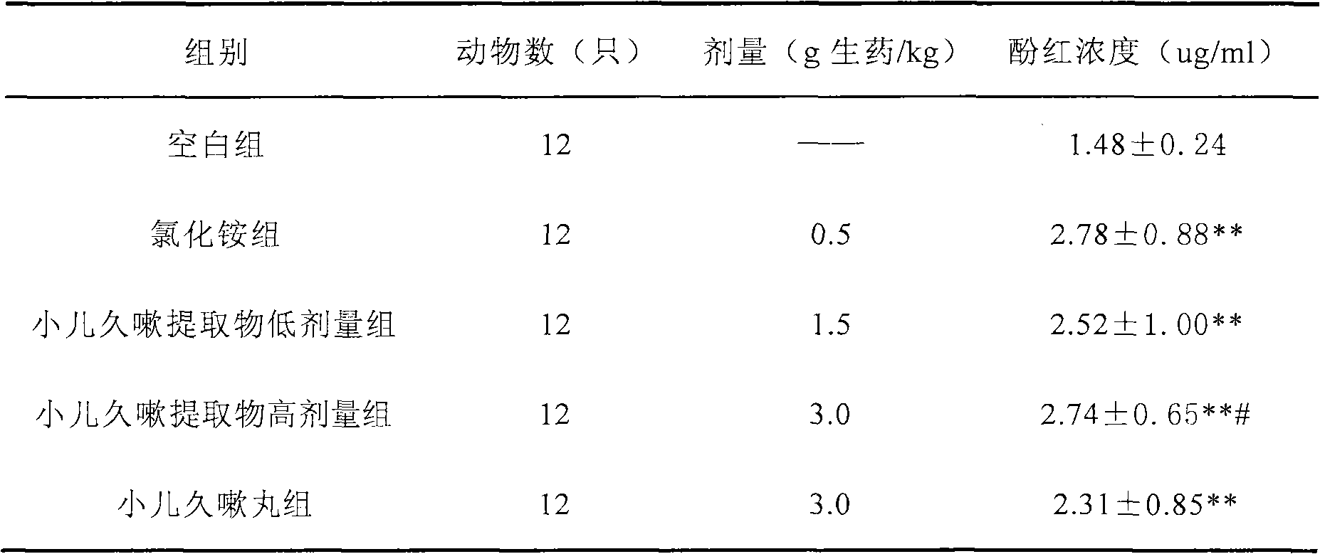 Pharmaceutical composition for treating children's long-term cough and preparation method thereof