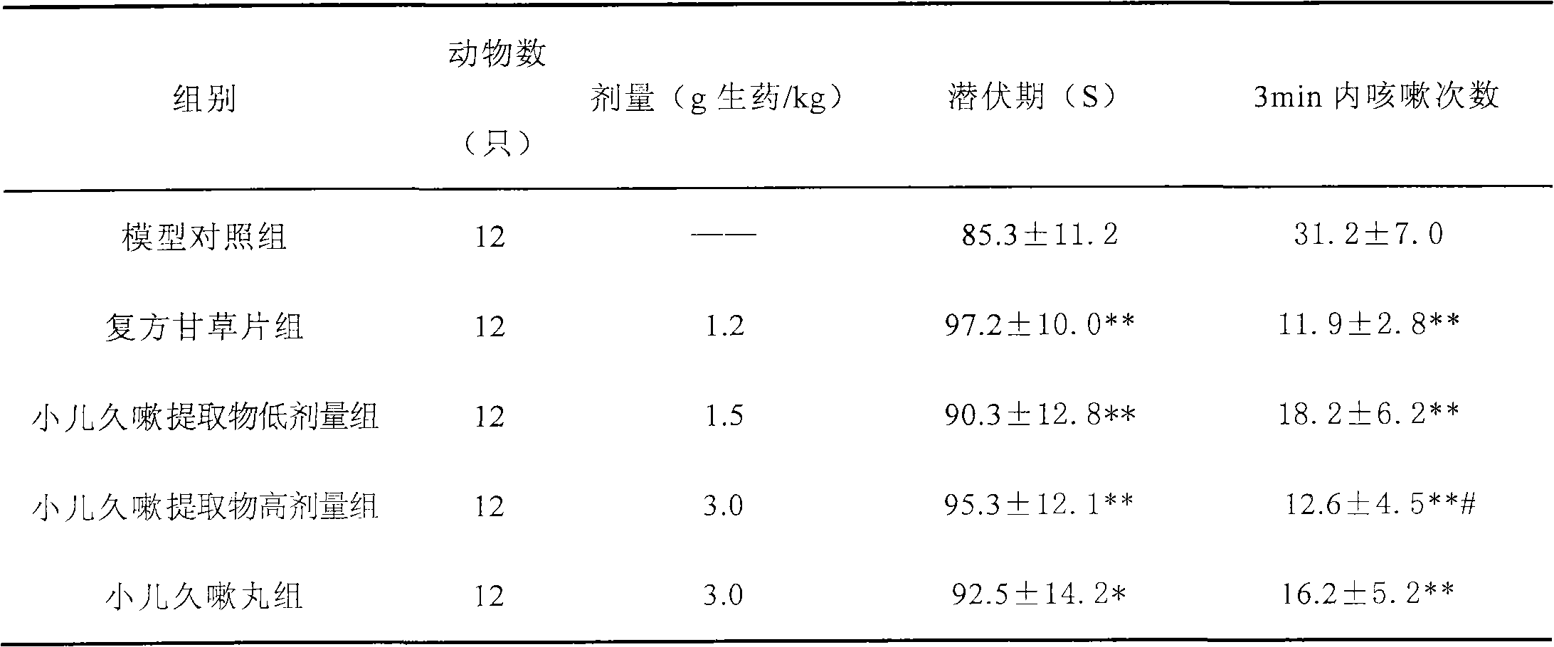 Pharmaceutical composition for treating children's long-term cough and preparation method thereof