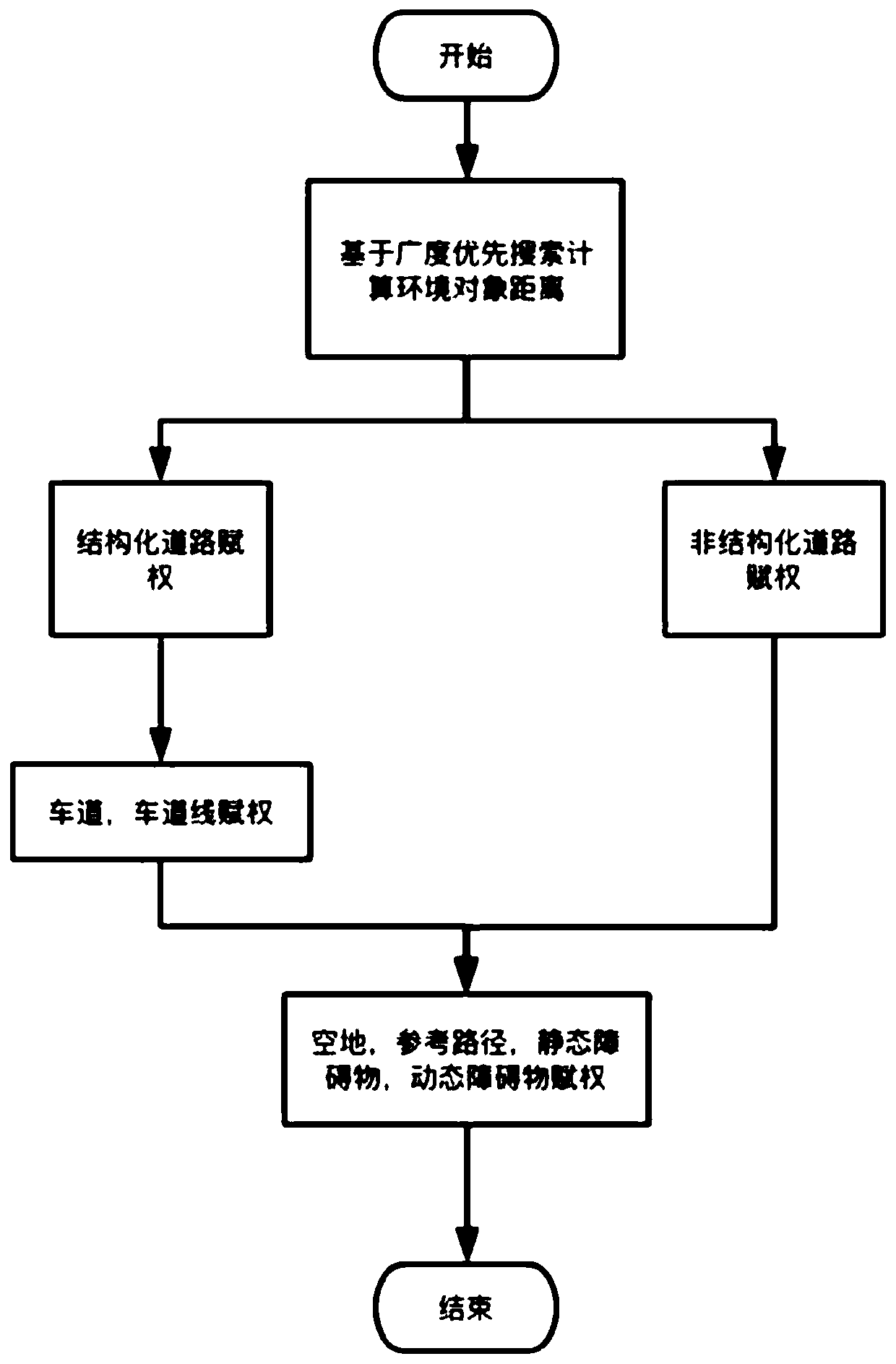 Unmanned vehicle track real-time planning method based on road structure weight fusion