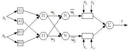 Air gap eccentricity fault diagnosis and classification method of ANFIS wind power double-fed asynchronous motor