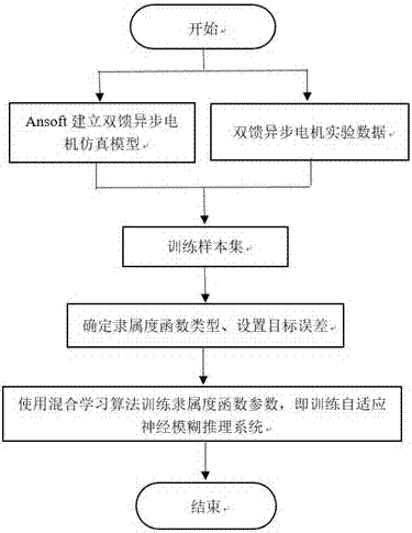 Air gap eccentricity fault diagnosis and classification method of ANFIS wind power double-fed asynchronous motor