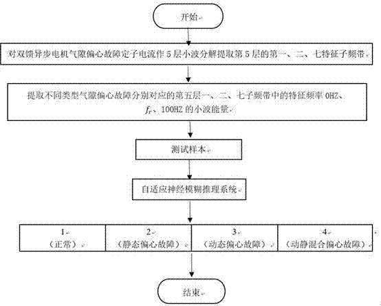 Air gap eccentricity fault diagnosis and classification method of ANFIS wind power double-fed asynchronous motor