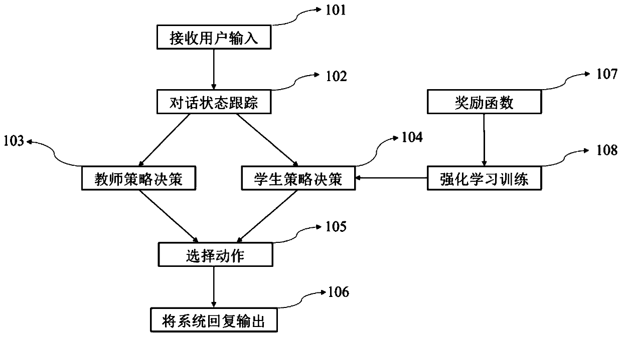 Cold start system and method for dialog strategy optimization