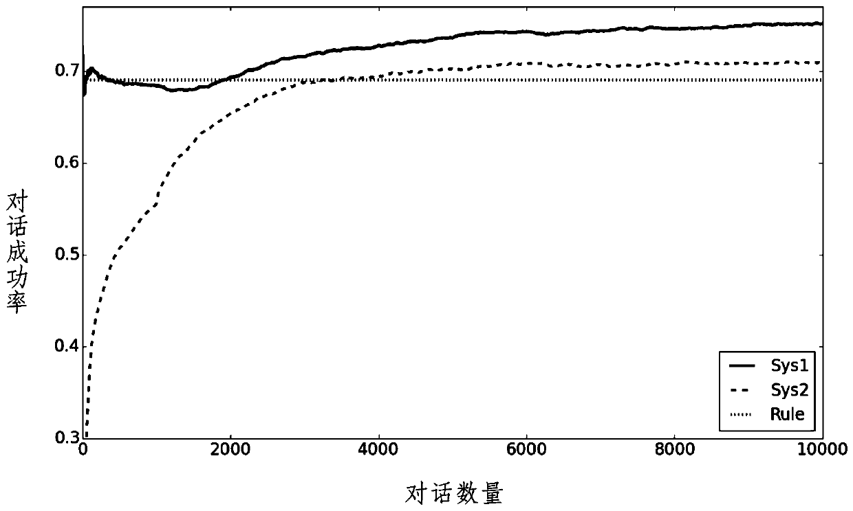 Cold start system and method for dialog strategy optimization