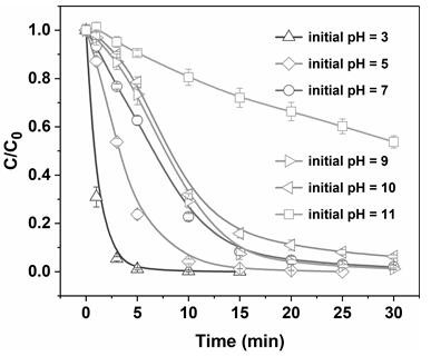 Method for degrading organic matters in water by synergistically activating permanganate-persulfate through cathode and anode