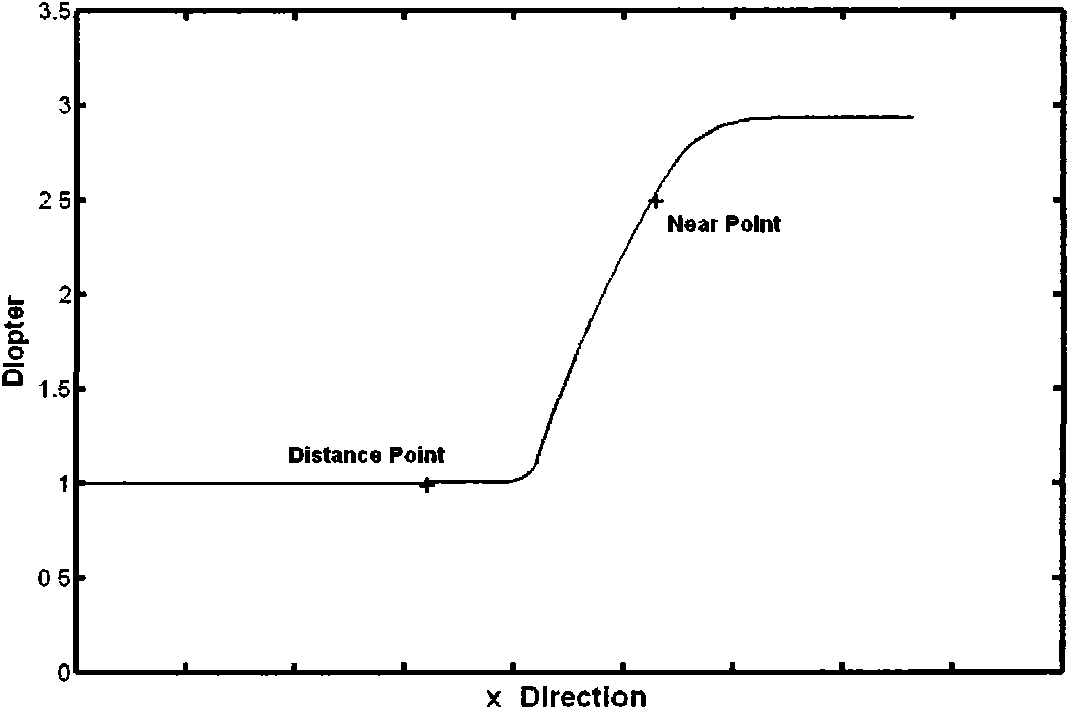 Method for designing ophthalmic progressive additional lens by utilizing meridian