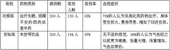 Broth for treating insomnia and dysphoria and preparation method thereof