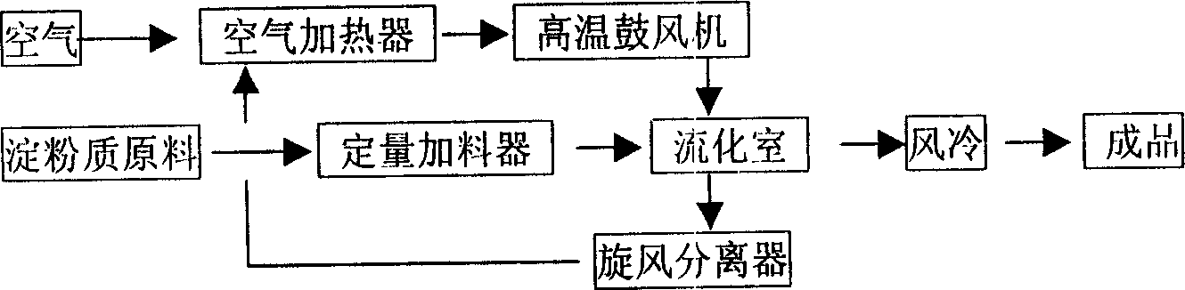 Starch dextrinization by dry method