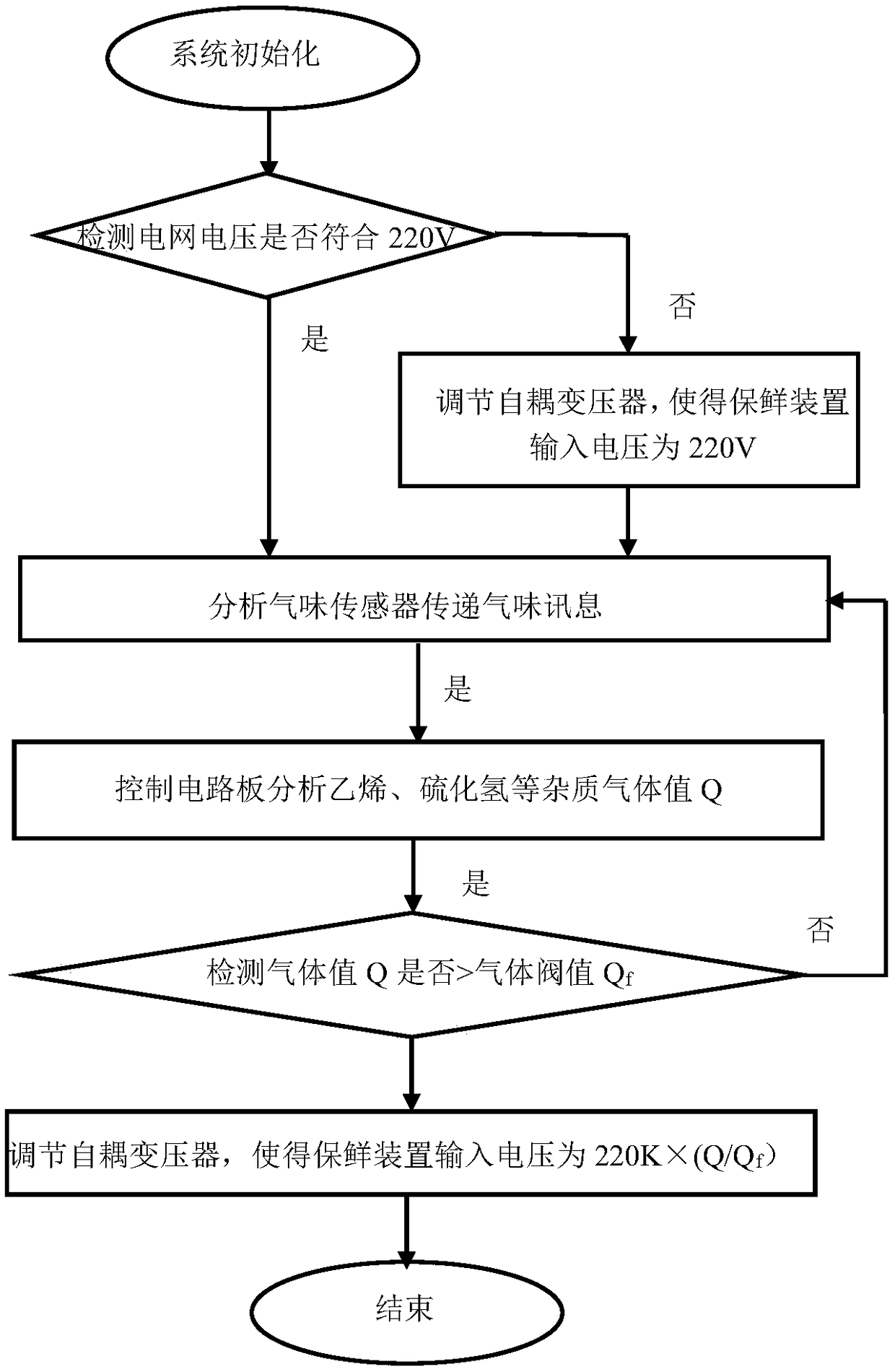 Real-time preservation method for household refrigerator based on power grid self-adaptation