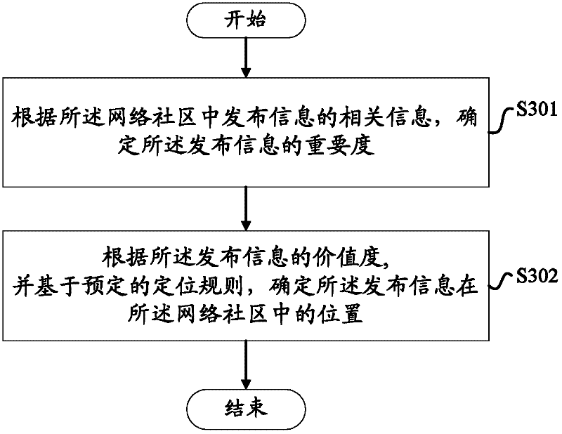 Method and equipment for positioning published information in network community