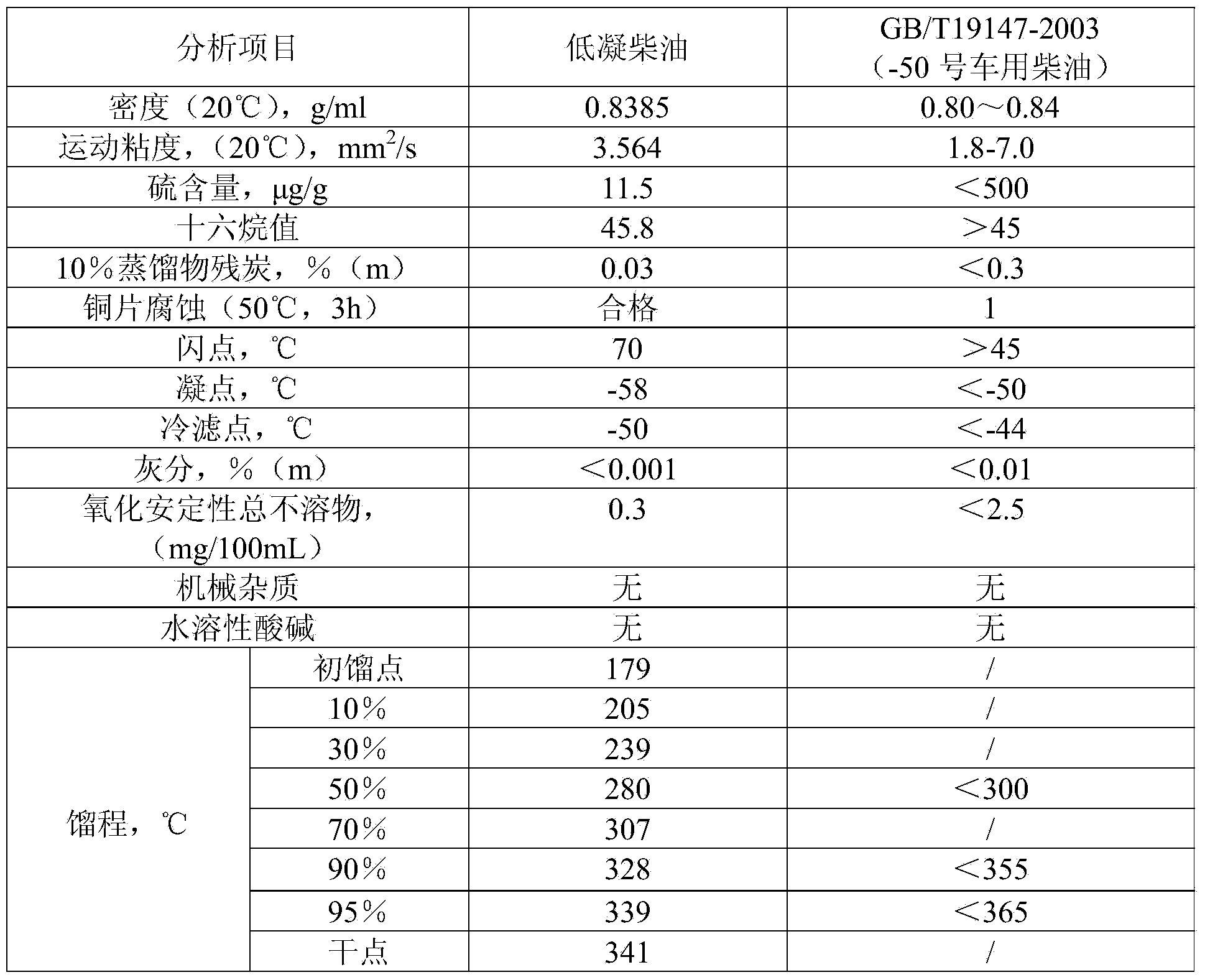 Method for producing low-condensation-point diesel oil and liquid paraffin by using coal tar