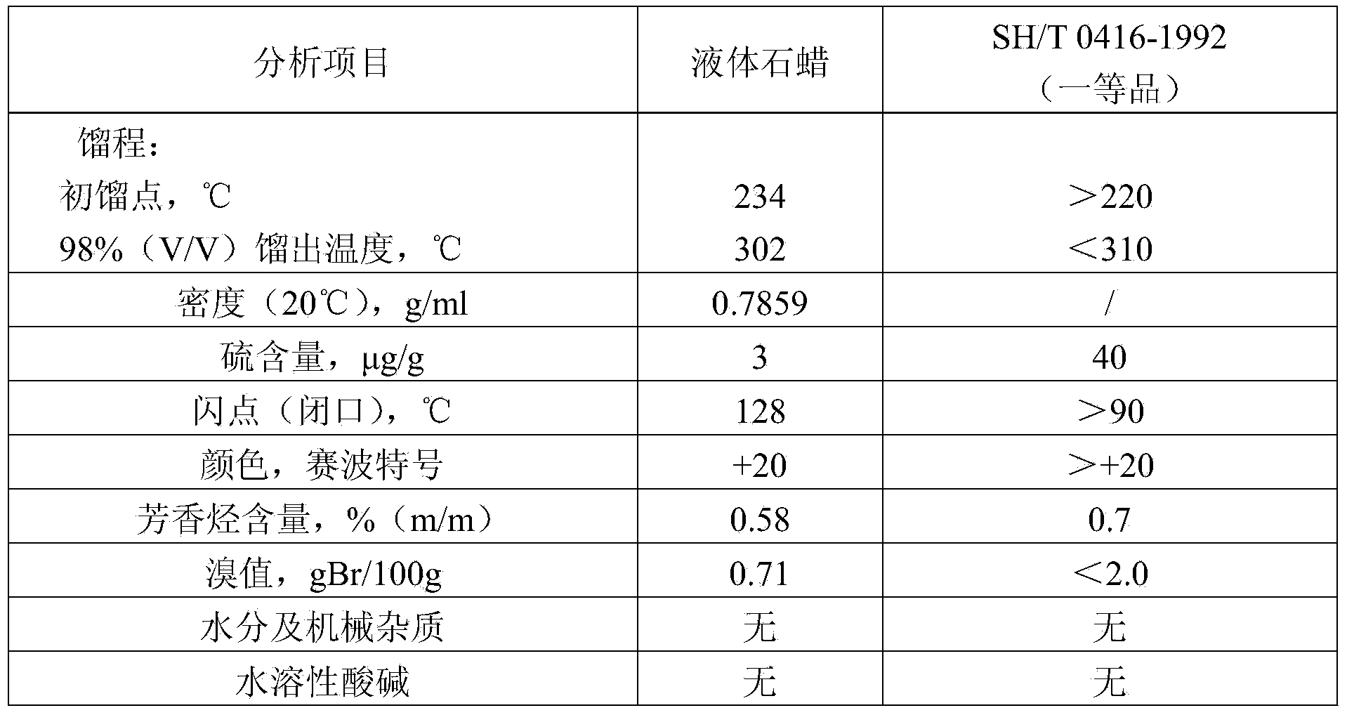 Method for producing low-condensation-point diesel oil and liquid paraffin by using coal tar