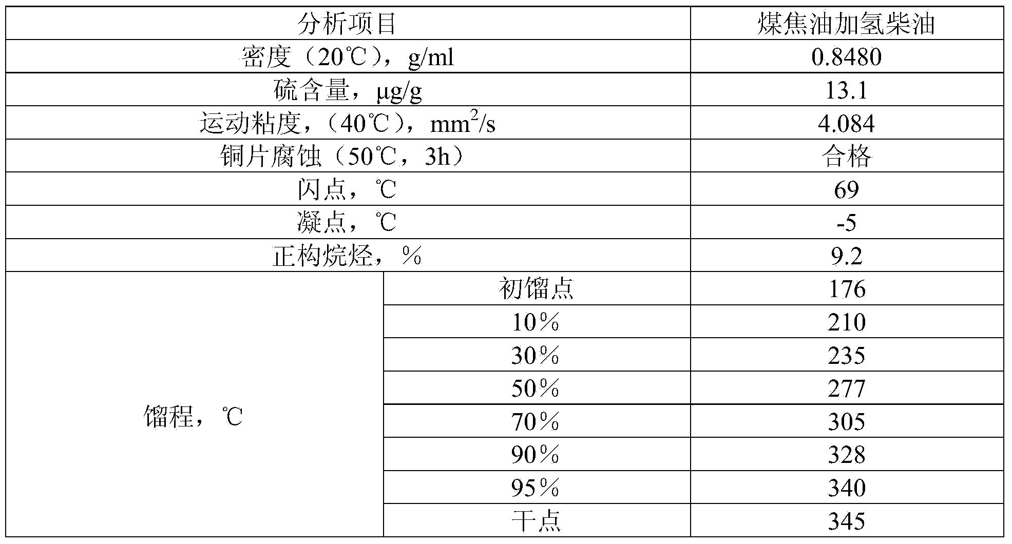 Method for producing low-condensation-point diesel oil and liquid paraffin by using coal tar