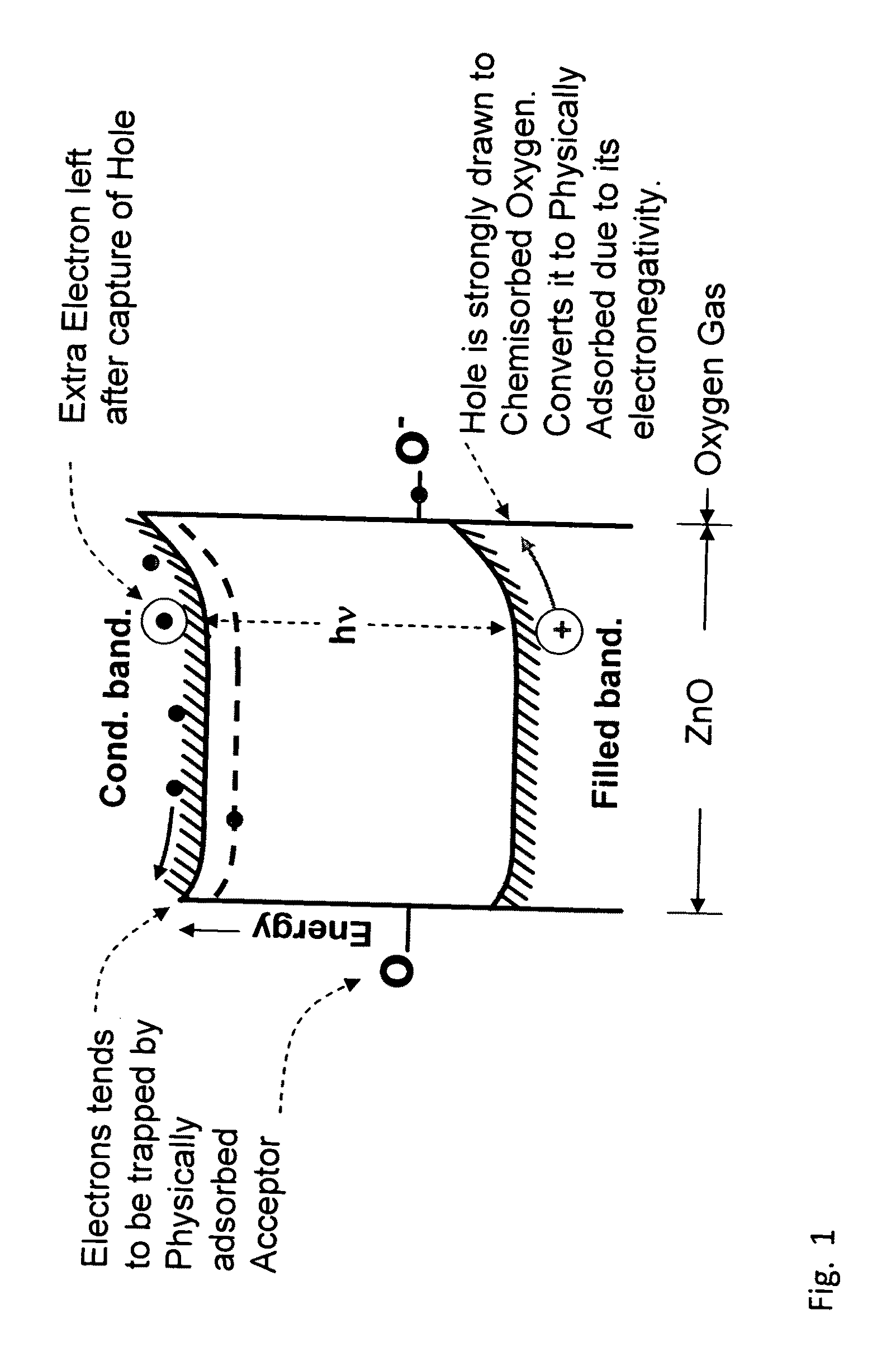 Light induced gas sensing at room temprature