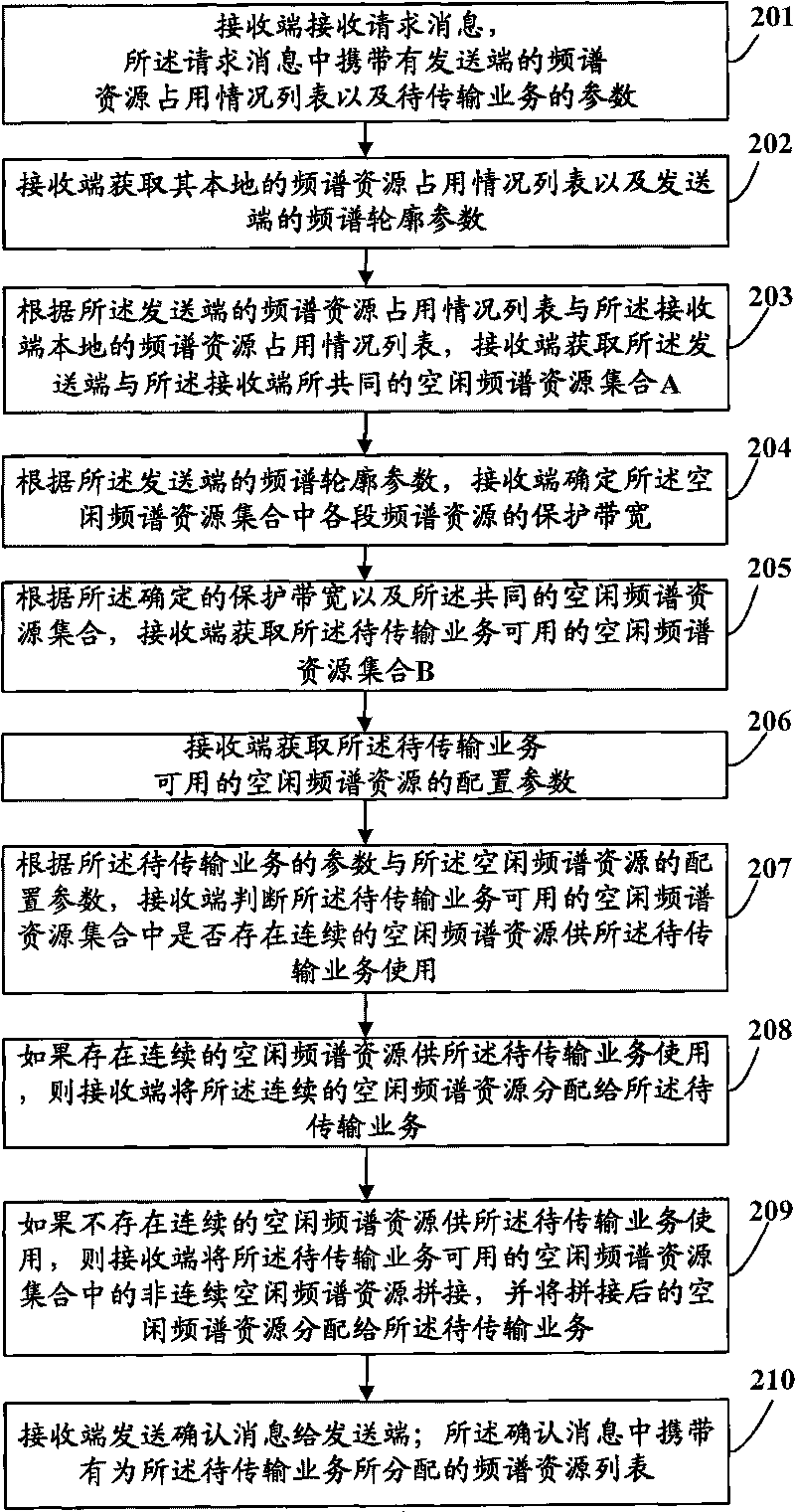 Method and a device allocating distribution type spectrum resource