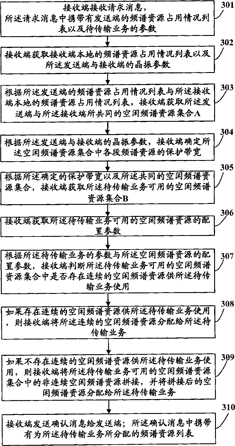 Method and a device allocating distribution type spectrum resource