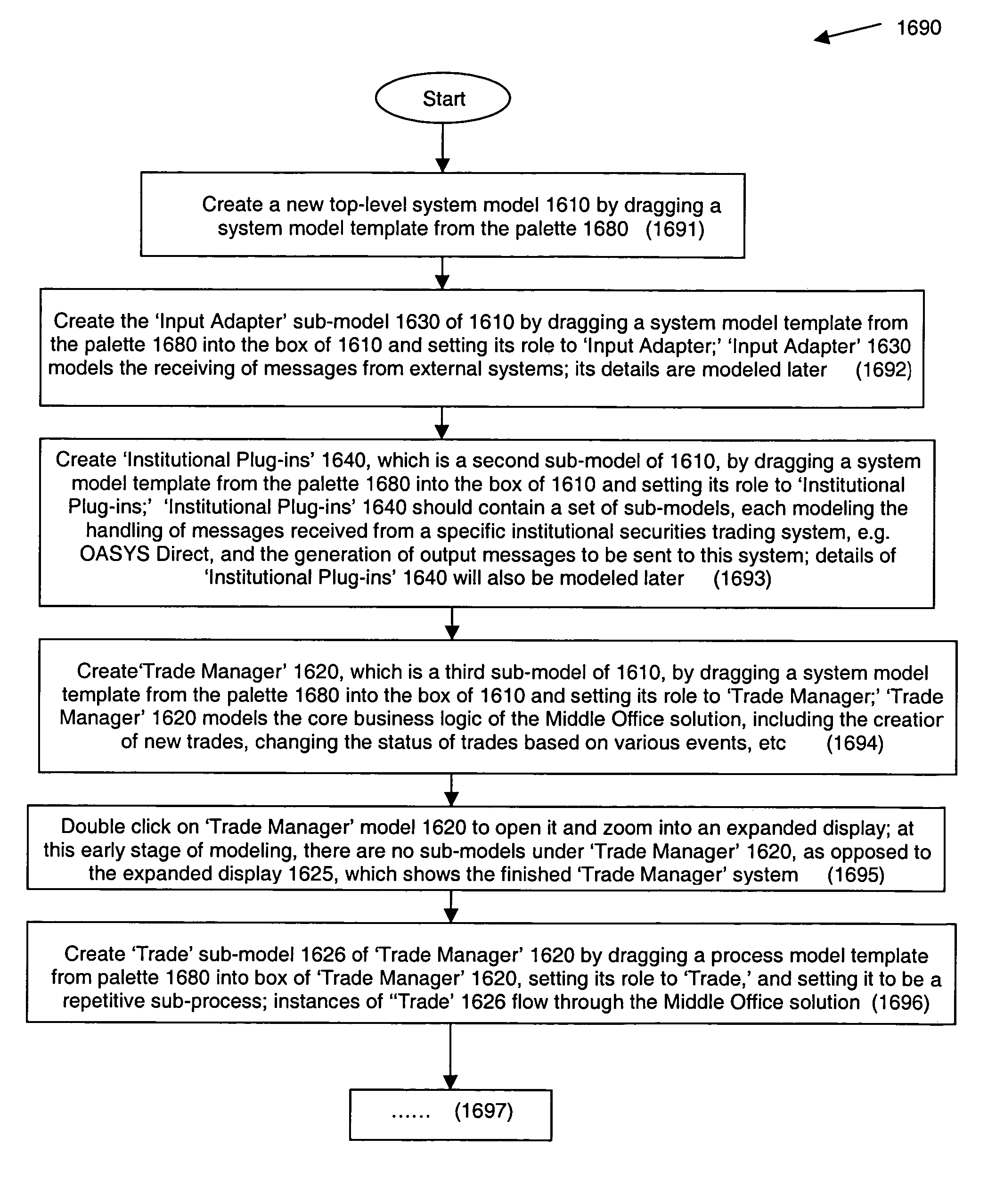 Method, a language and a system for the definition and implementation of software solutions by using a visualizable computer executable modeling language