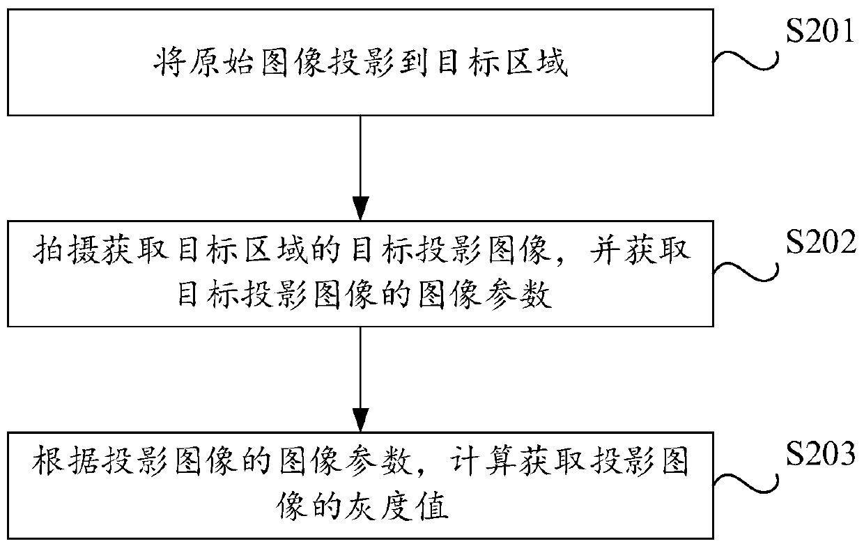 A projection light color adjusting method and a projection light color adjusting device