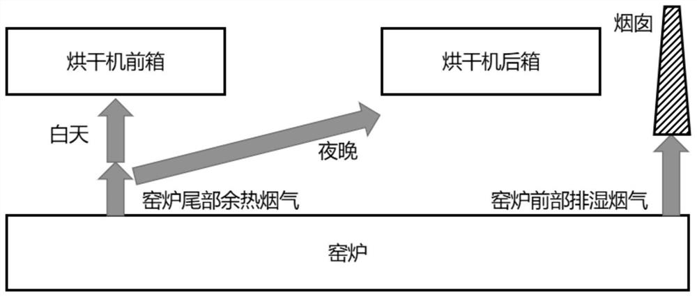 A system and method for continuous production of daily-use porcelain based on waste heat classification and utilization