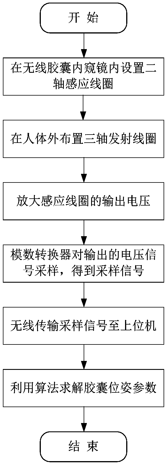 A positioning system and a positioning method for a three-dimensional position and a three-dimensional attitude of a wireless capsule endoscope