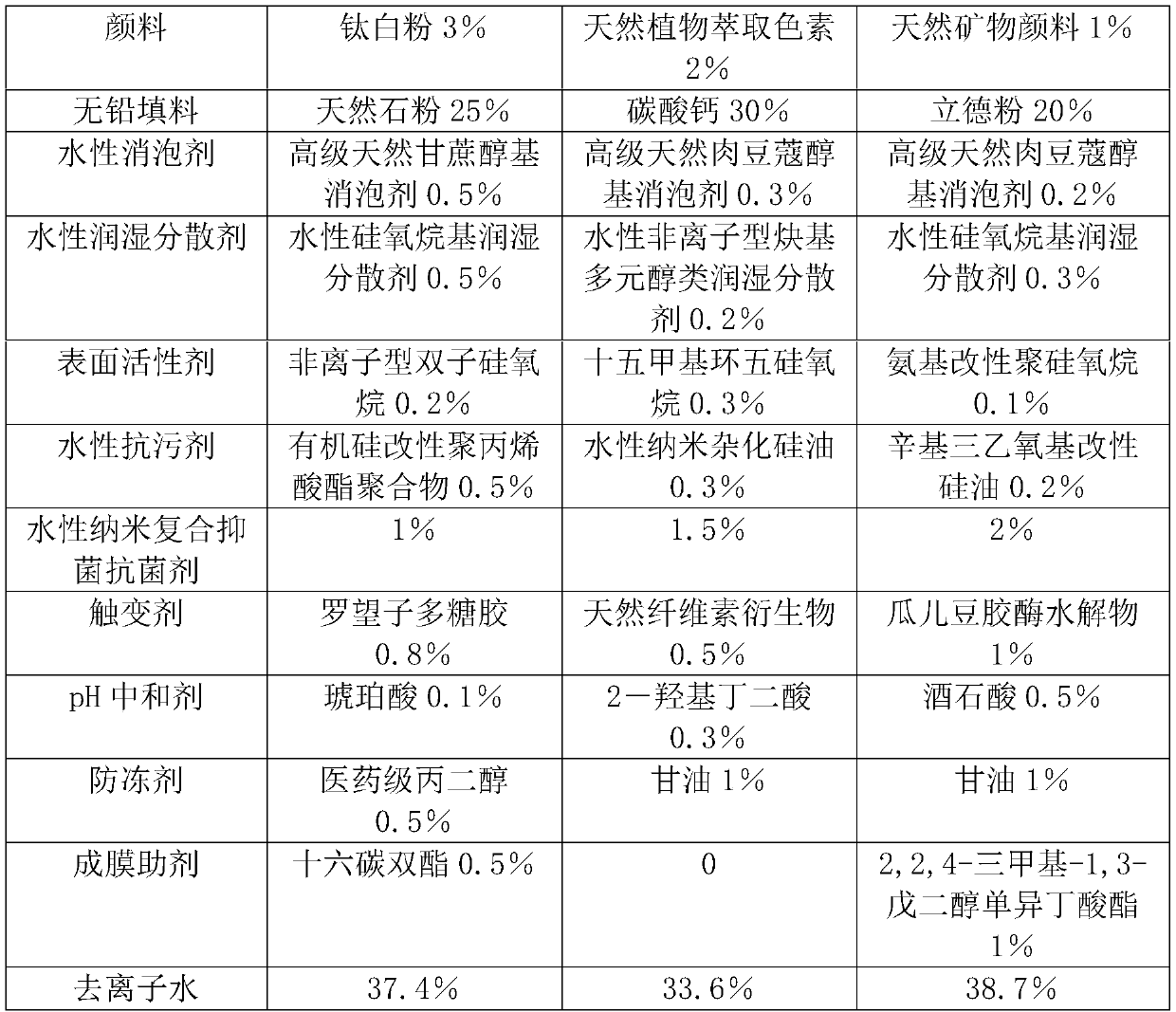 Novel long-acting broad-spectrum bacteriostatic and antibacterial multifunctional water-based architectural coating and preparation method thereof