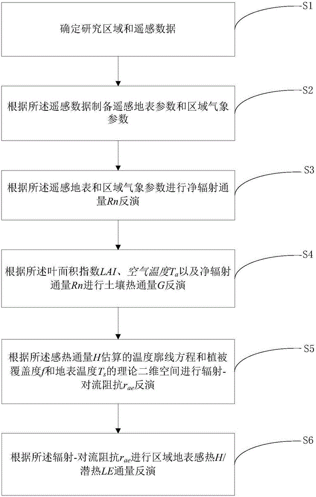 Regional earth surface sensible heat/latent heat flux inversion method and system based on remote sensing data