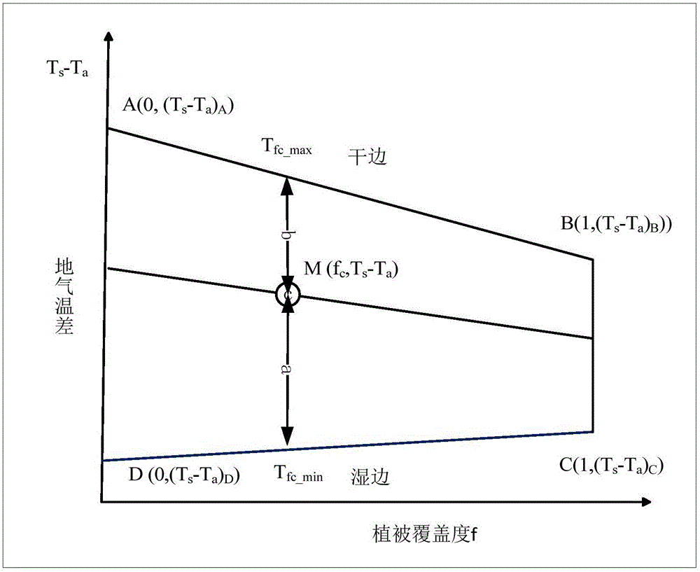 Regional earth surface sensible heat/latent heat flux inversion method and system based on remote sensing data