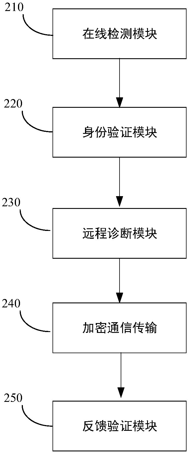 Working method of server, vehicle terminal upgrading method and vehicle terminal upgrading system