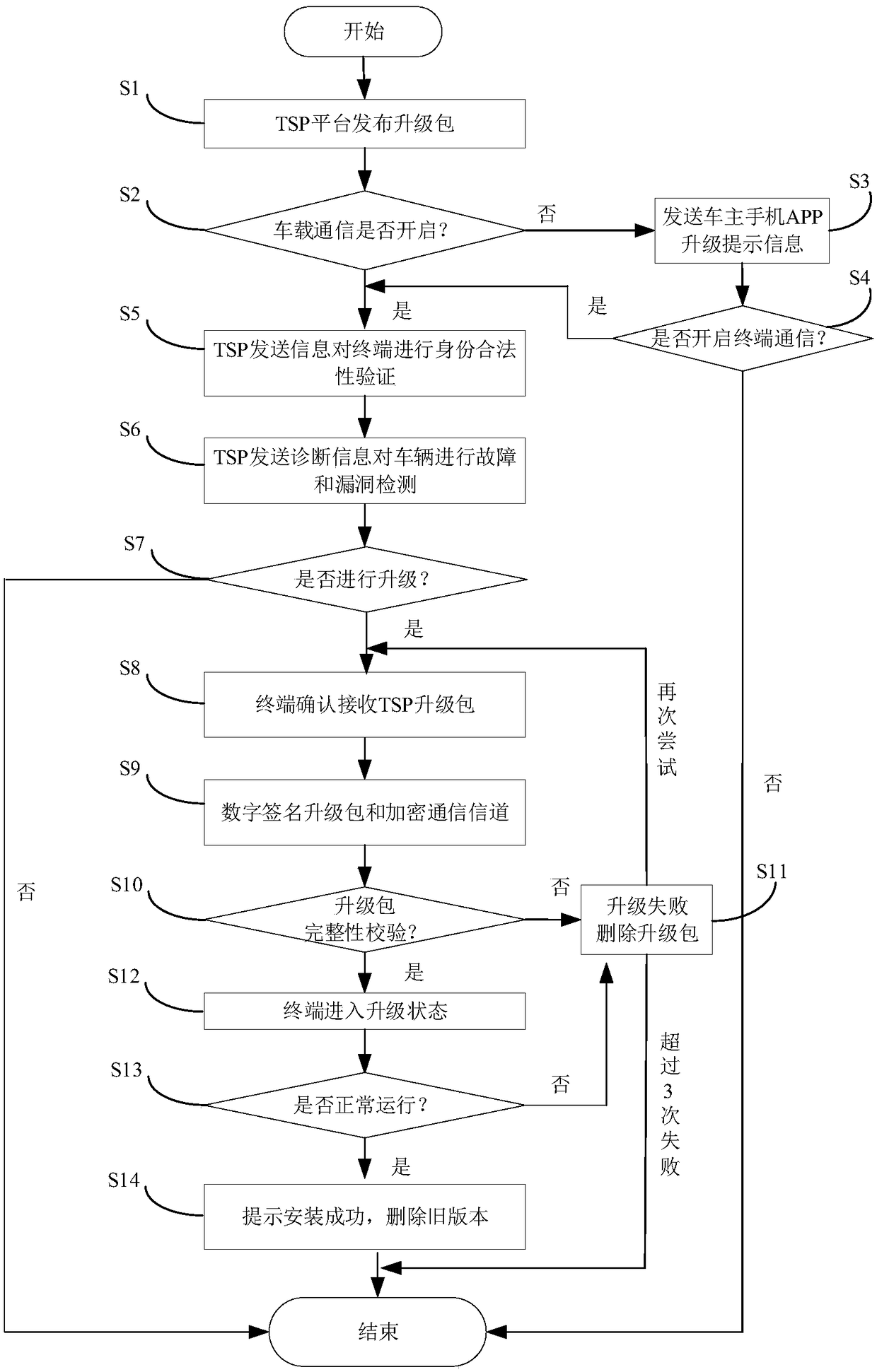 Working method of server, vehicle terminal upgrading method and vehicle terminal upgrading system